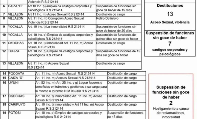 3 maestros a la cárcel por presunta violación en el Departamento
