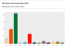 Resultados Preliminares: René Joaquino lidera para la Gobernación