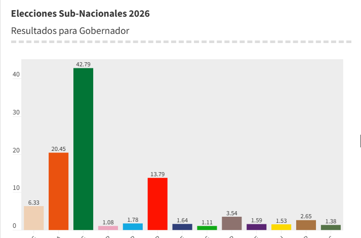 Resultados Preliminares: René Joaquino lidera para la Gobernación