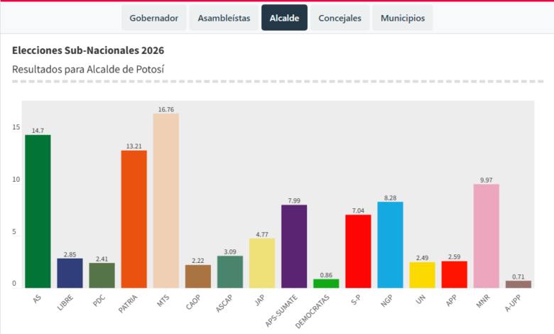 Williams Cervantes lidera una reñida carrera por la Alcaldía