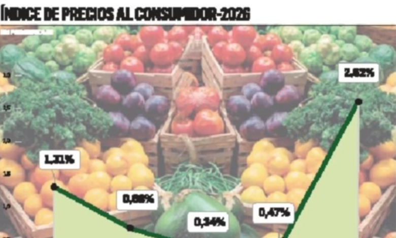 La inflación se dispara en el país por el alza de alimentos