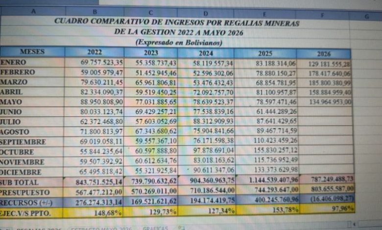 Gobernación capta Bs 787.2 millones por regalías mineras